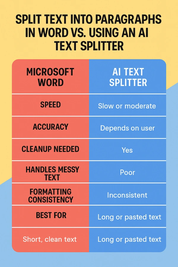 Infographic comparing the slow manual process of splitting paragraphs in Microsoft Word using Find and Replace versus the instant, accurate results of using an AI Text Splitter on messy text.